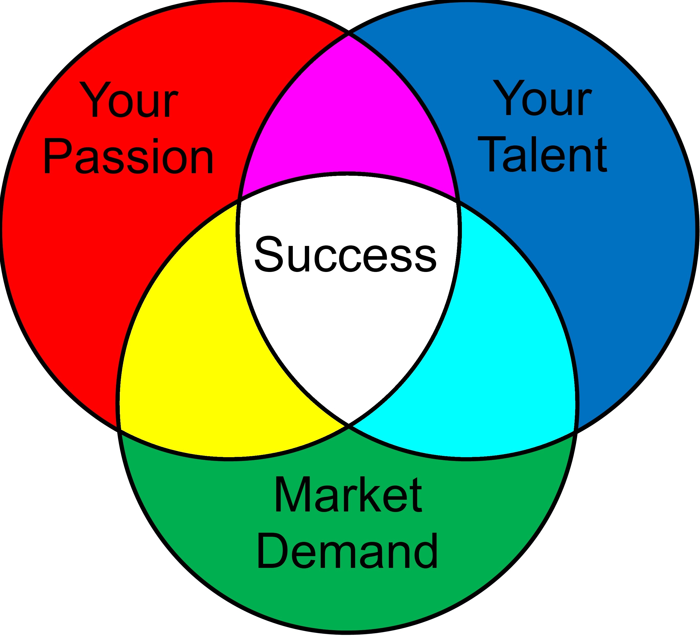 Venn diagram for success