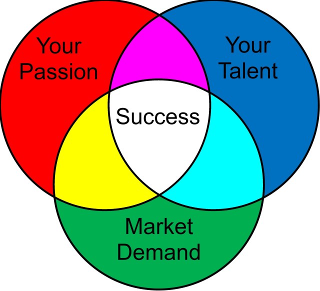 Venn diagram for success