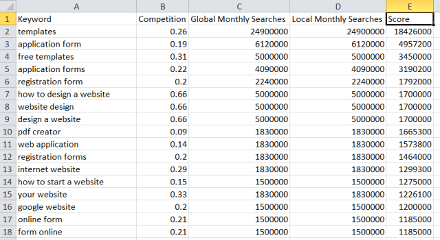 GoogleKeywordScoreResults